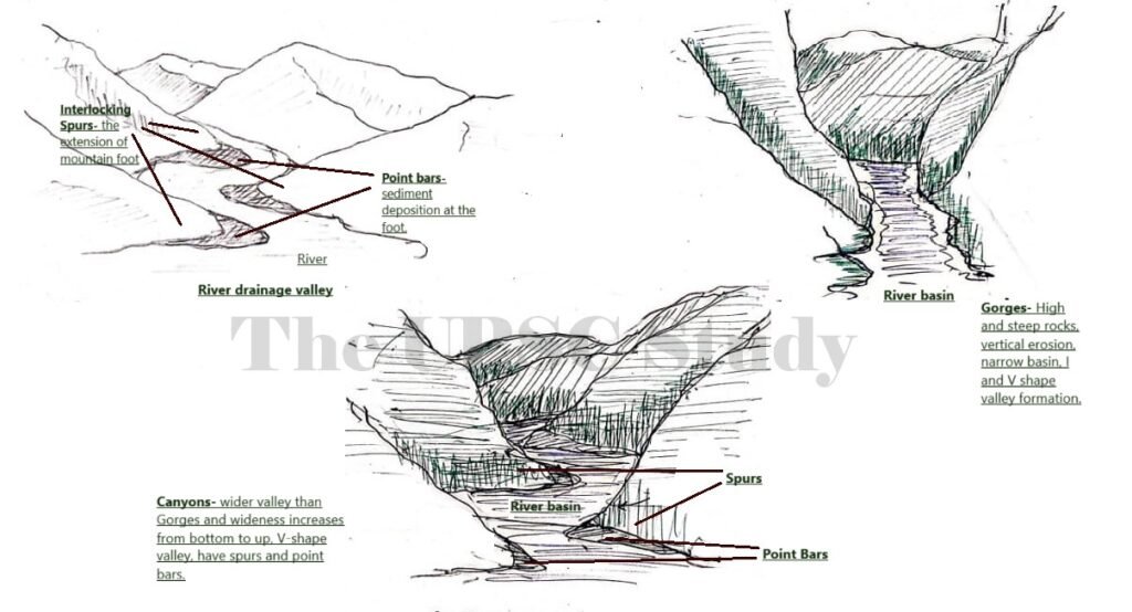 Gorges and Canyons, Interlocking spurs and point-bars