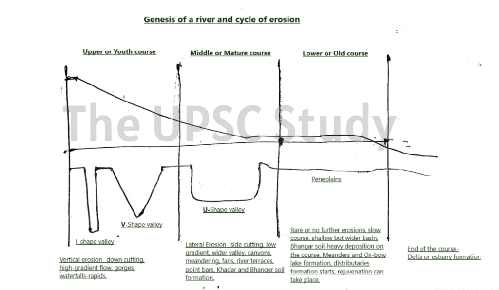 genesis and erosion cycle