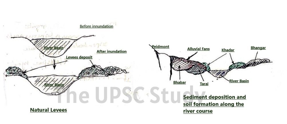 natural levees and sediment deposition, flood plains