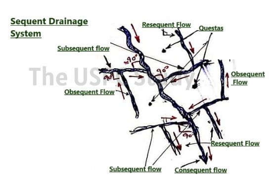 Sequent drainage system- Consequent, subequent, obsequent and resequent flow.